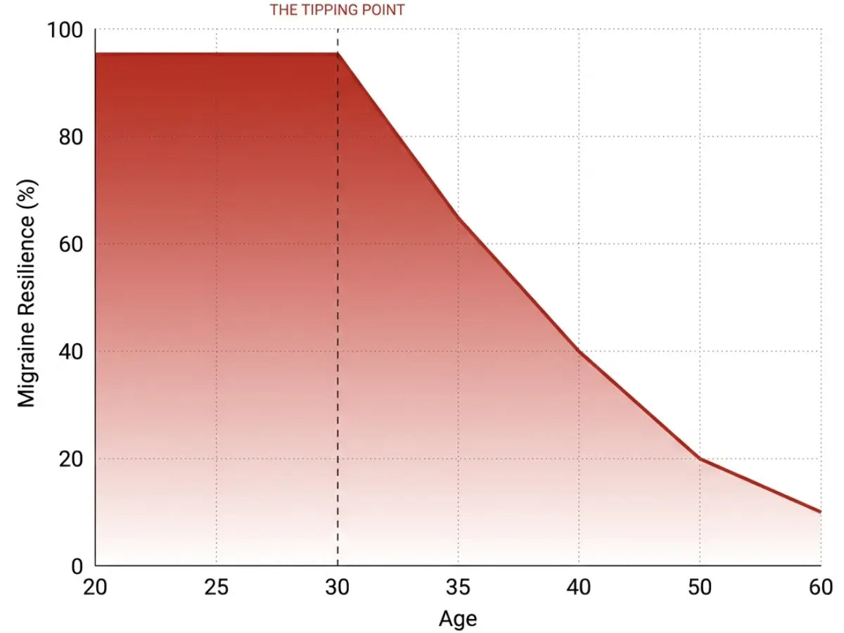 Why after 30 chart